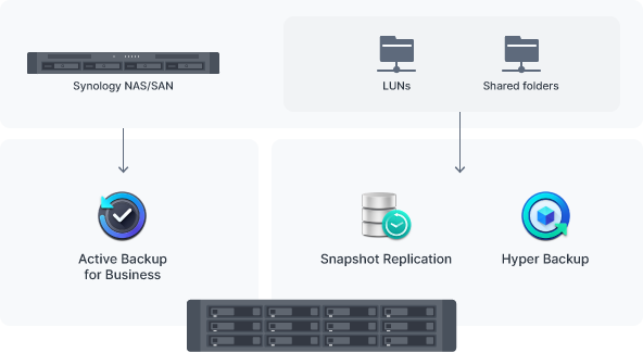 SA3610 & SA3410-central_backup_server_1