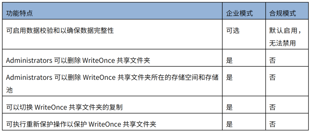 群晖NAS使用指南:如何开启 WriteOnce 共享文件夹?