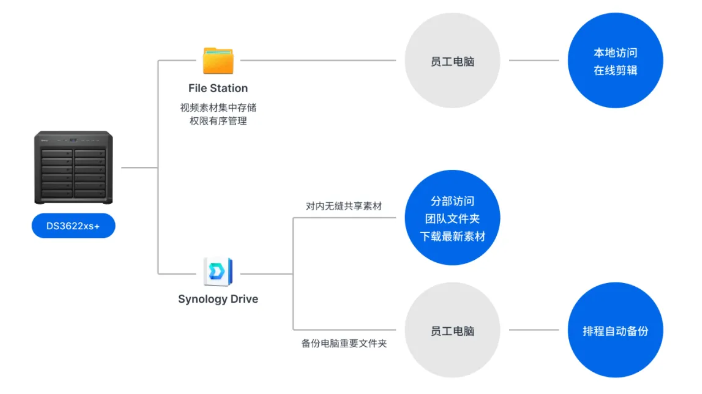 群晖打通大文件传输通道,实现跨地域、跨设备共享方案